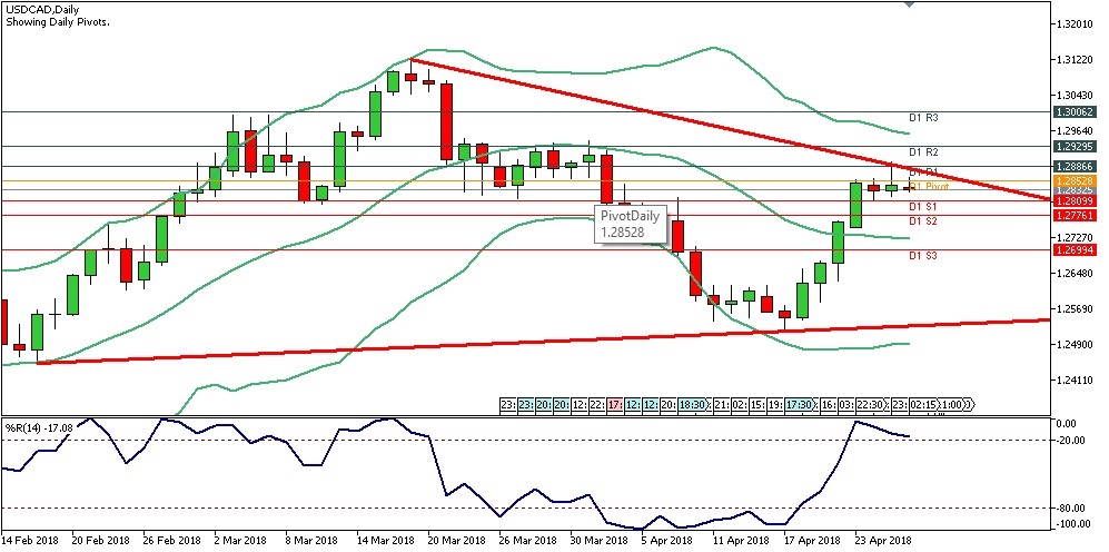 Analisa Forex Harian USDCAD 26 April 2018