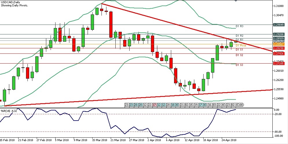 Analisa Forex Harian USDCAD 27 April 2018