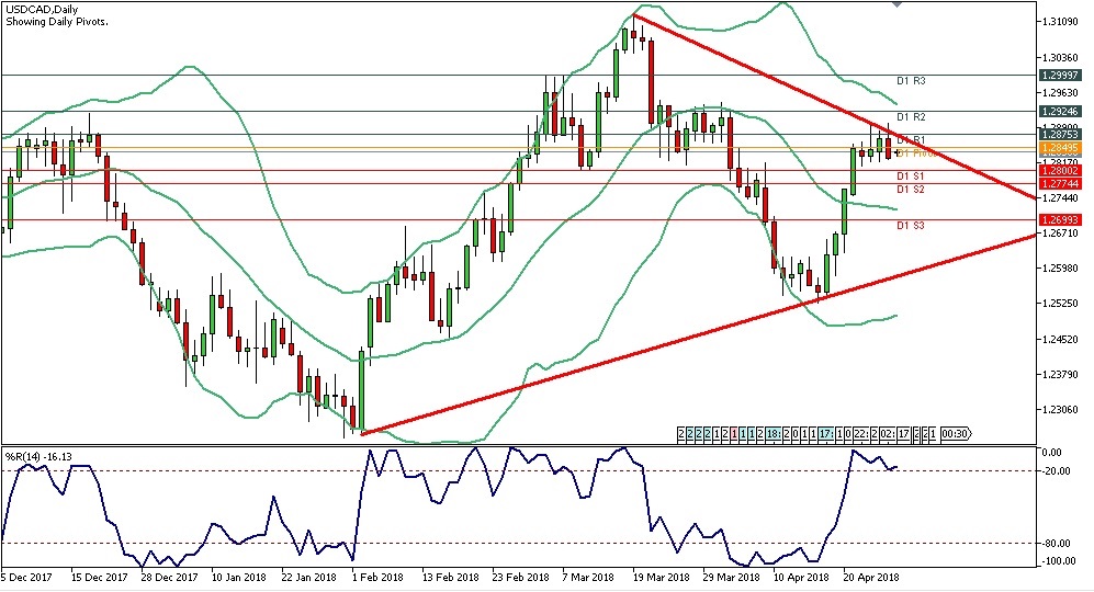 Analisa Forex Harian USDCAD 30 April 2018