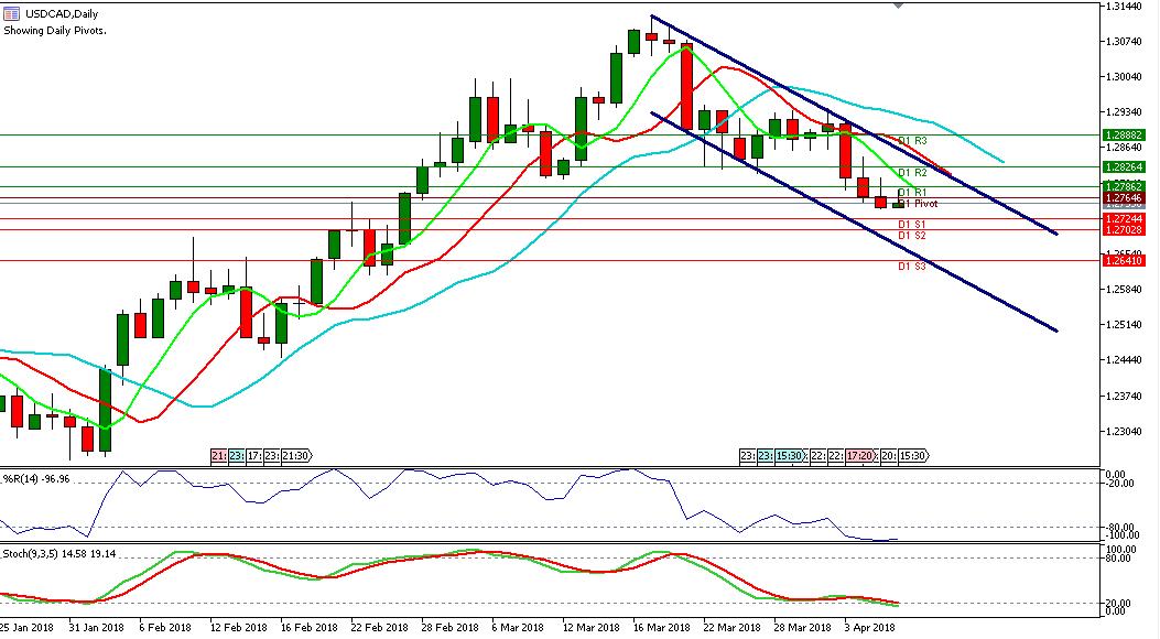 Analisa Forex Harian USDCAD 6 April 2018 teknikal