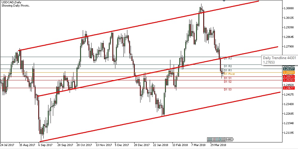 Analisa Forex Harian USDCAD Jumat Tanggal 13 April 2018 image