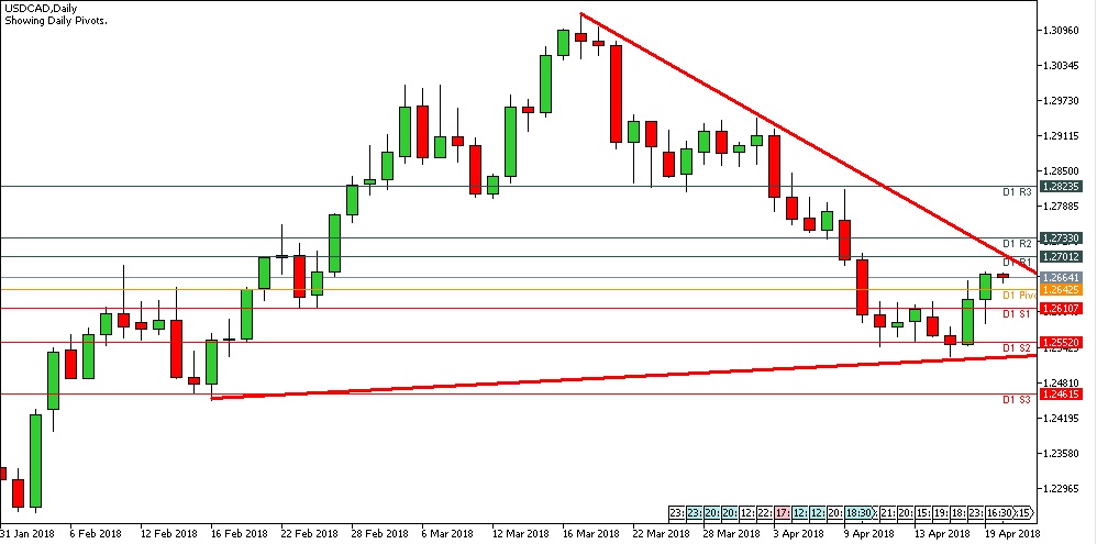 Analisa Forex Harian USDCAD Jumat Tanggal 20 April 2018 image