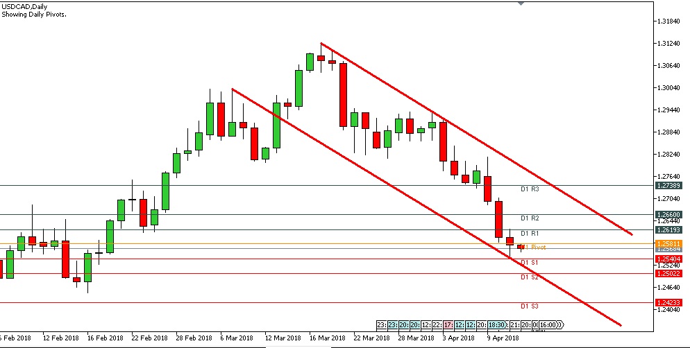 Analisa Forex Harian USDCAD Kamis Tanggal 12 April 2018 image