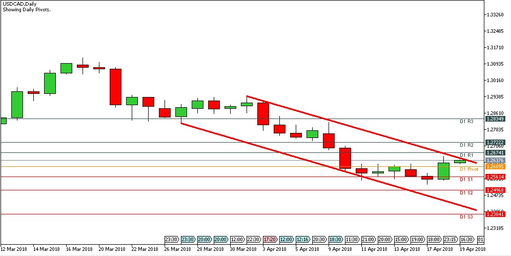 Analisa Forex Harian USDCAD Kamis Tanggal 19 April 2018 image