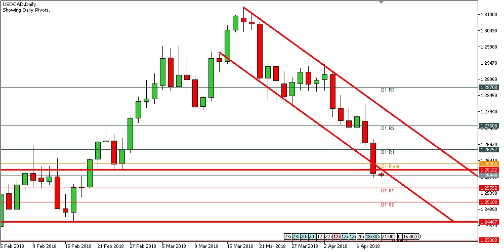 Analisa Forex Harian USDCAD Rabu Tanggal 11 April 2018 image