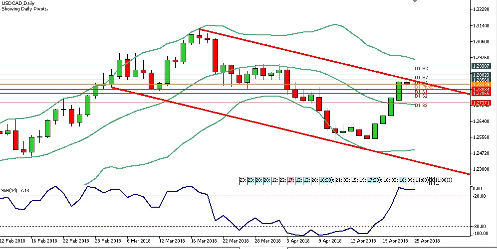 Analisa Forex Harian USDCAD Rabu Tanggal 25 April 2018 chart