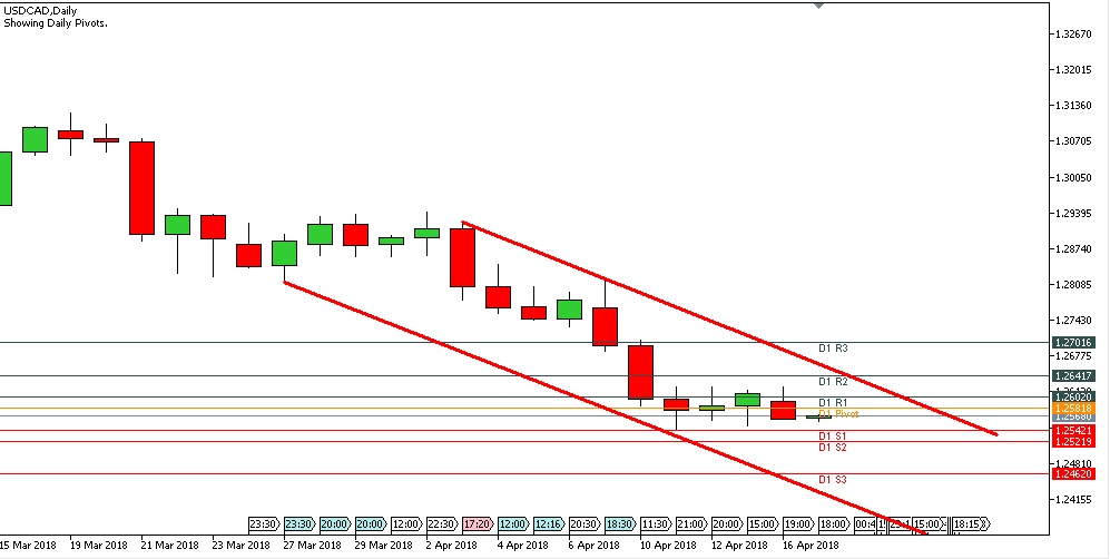 Analisa Forex Harian USDCAD Selasa Tanggal 17 April 2018 image