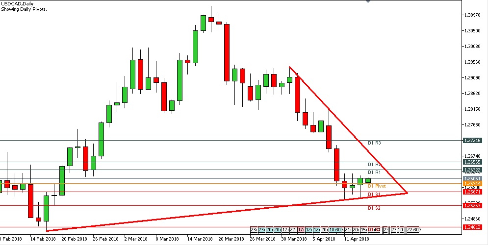 Analisa Forex Harian USDCAD Senin Tanggal 16 April 2018 image