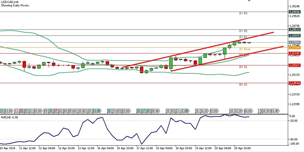 Analisa Forex Harian USDCAD Senin Tanggal 23 April 2018 - Sesi Eropa image