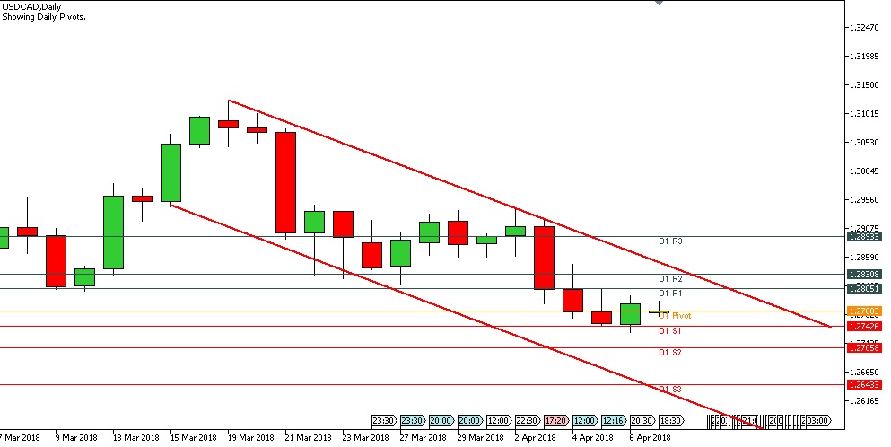 Analisa Forex Harian USDCAD Senin Tanggal 9 April 2018 image