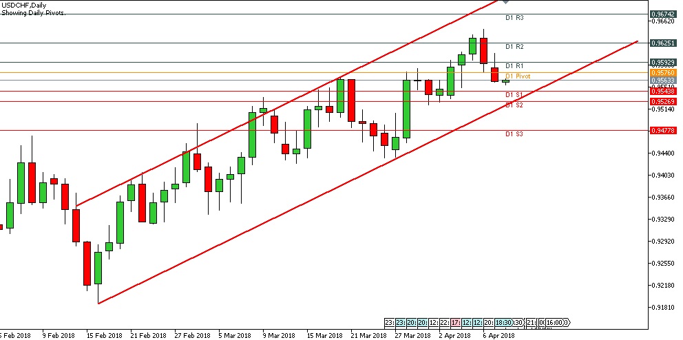 Analisa Forex Harian USDCHF 10 April 2018 image