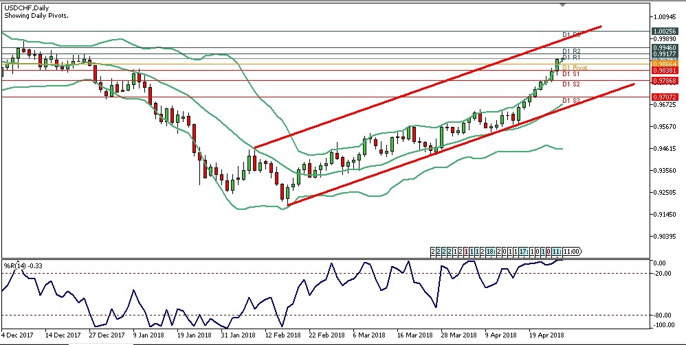 Analisa Forex Harian USDCHF 27 April 2018