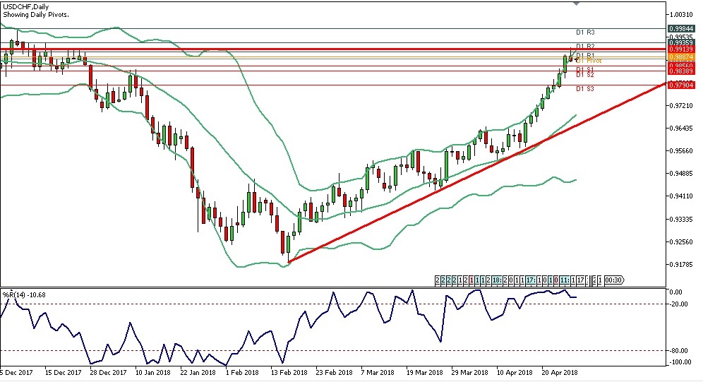 Analisa Forex Harian USDCHF 30 April 2018