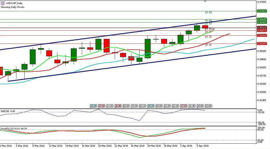 Analisa Forex Harian USDCHF 6 April 2018 teknikal