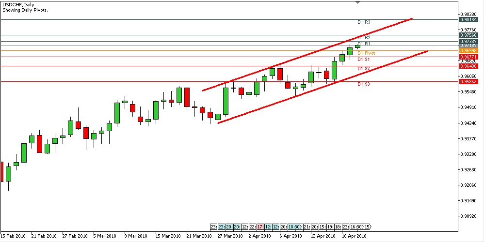 Analisa Forex Harian USDCHF Jumat Tanggal 20 April 2018 image