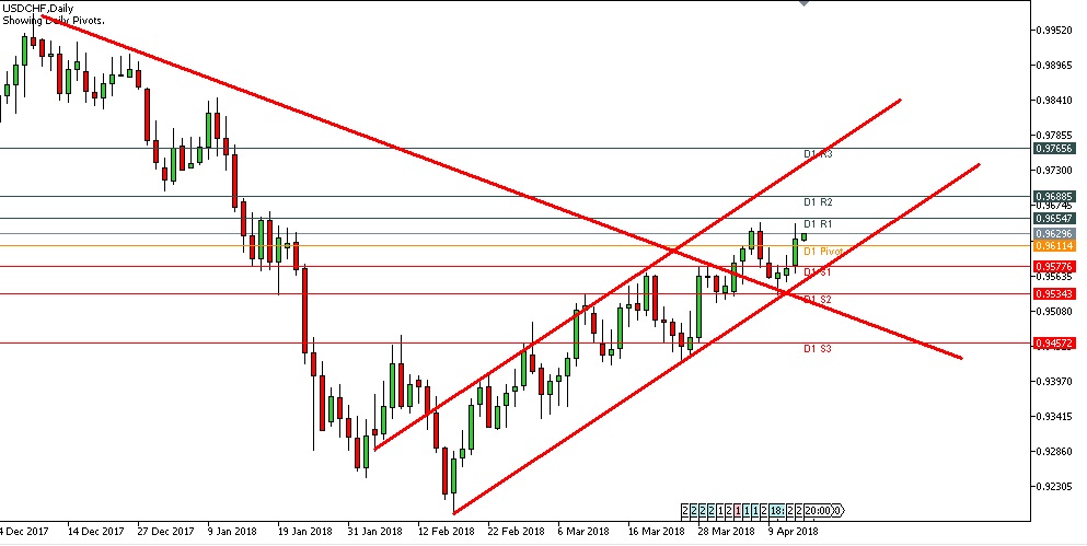 Analisa Forex Harian USDCHF Jumat Tangggal 13 April 2018 image