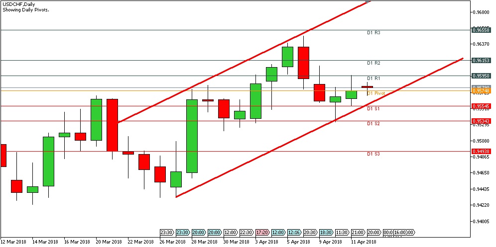 Analisa Forex Harian USDCHF Kamis Tanggal 12 April 2018 image