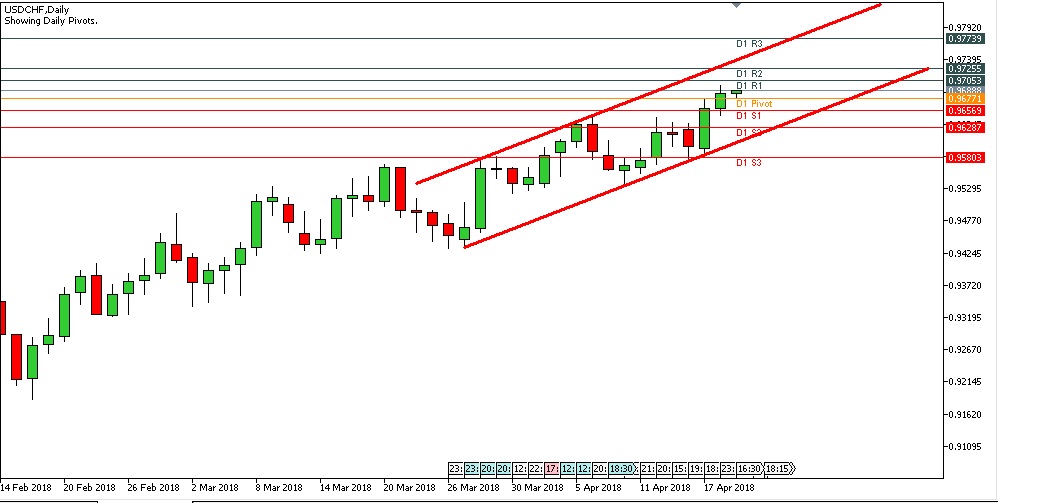 Analisa Forex Harian USDCHF Kamis Tanggal 19 April 2018 image