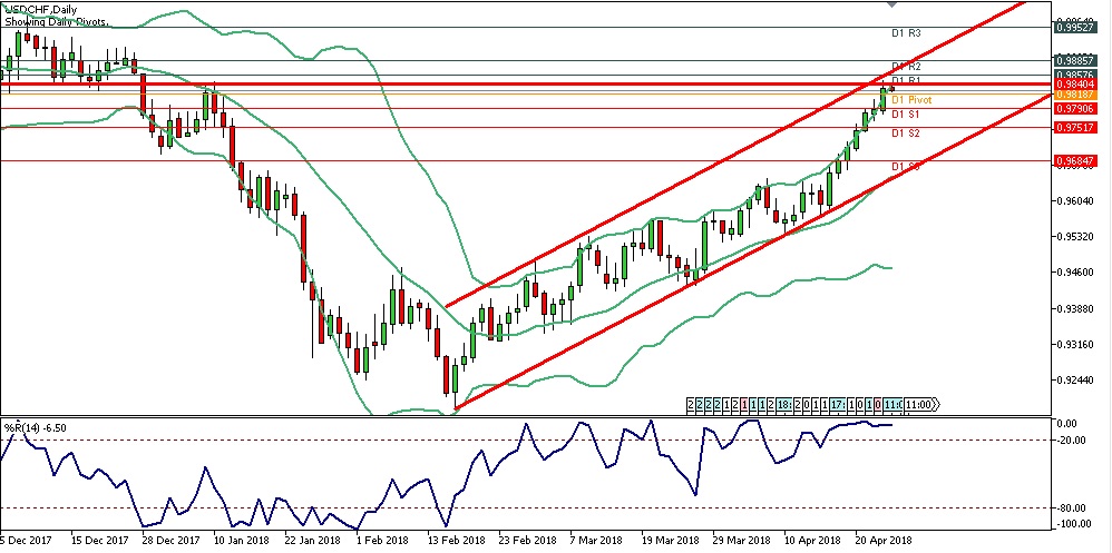 Analisa Forex Harian USDCHF Kamis Tanggal 26 April 2018 chart