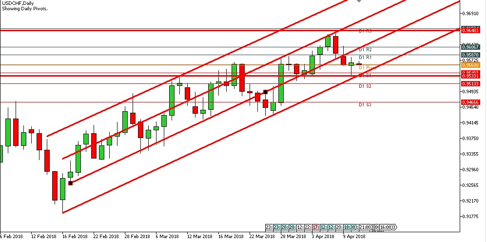 Analisa Forex Harian USDCHF Rabu Tanggal 11 April 2018 image