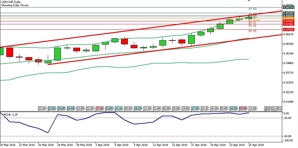 Analisa Forex Harian USDCHF Rabu Tanggal 25 April 2018 chart