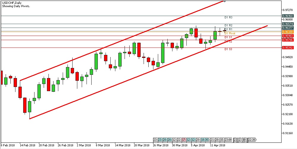 Analisa Forex Harian USDCHF Senin Tanggal 16 April 2018 image