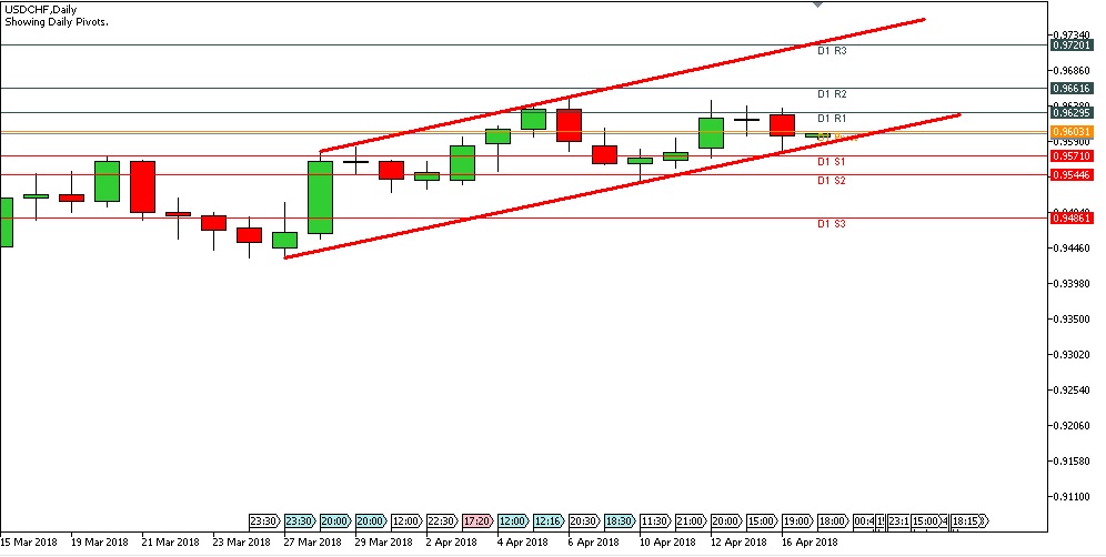 Analisa Forex Harian USDCHF Senin Tanggal 17 April 2018 image