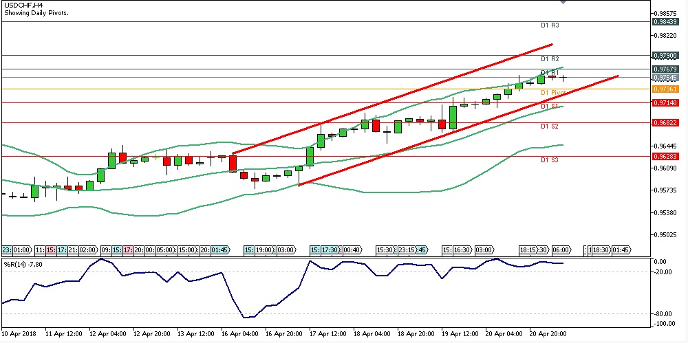 Analisa Forex Harian USDCHF Senin Tanggal 23 April 2018 - Sesi Eropa image