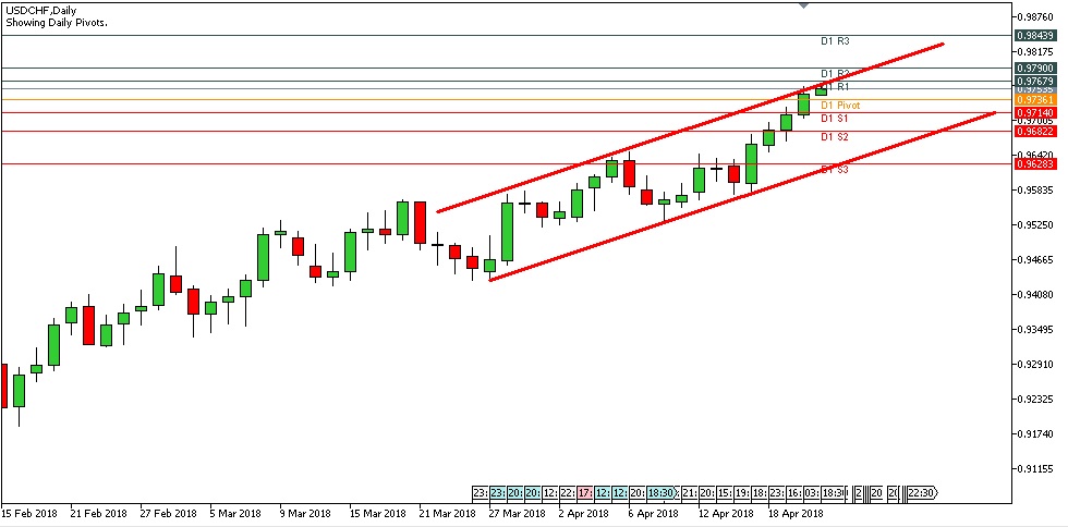 Analisa Forex Harian USDCHF Senin Tanggal 23 April 2018 image