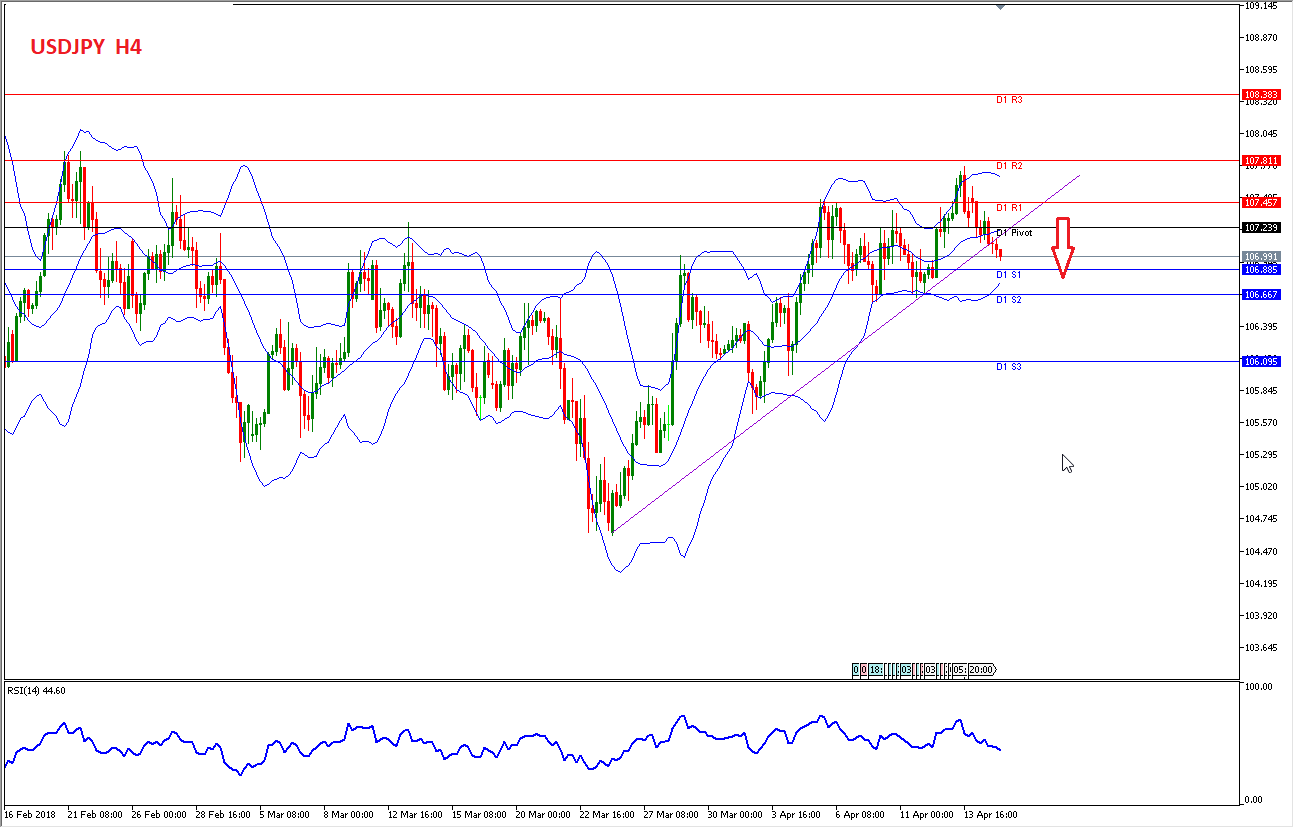 Analisa Forex USDJPY 17 April – Masih Didukung Faktor Geopolitik 