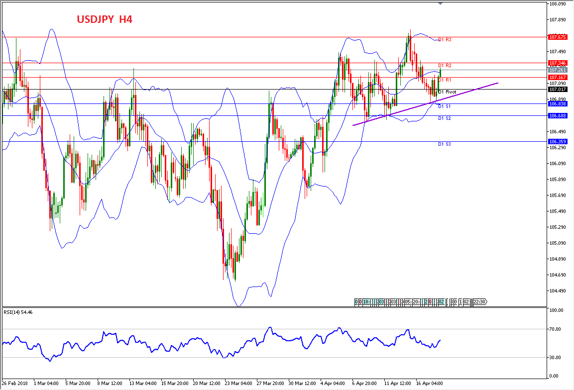  Analisa Forex Harian USDJPY 18 April – Terdorong Bullish Dollar 