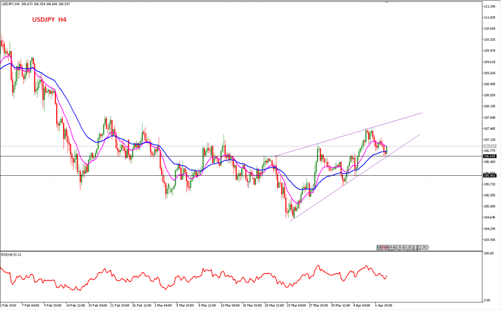 Analisa Forex Harian USDJPY 10 April 2018 