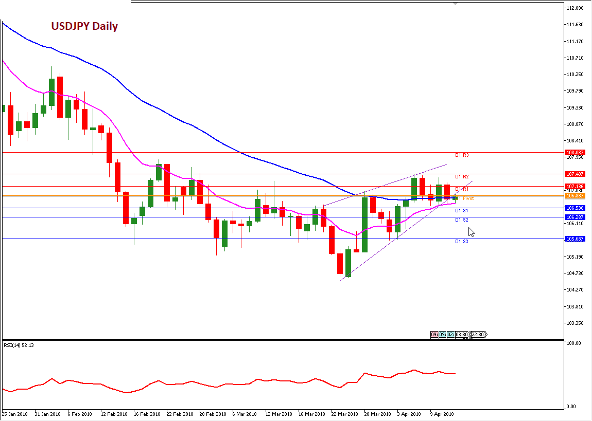  Analisa Forex Harian USDJPY 12 April 2018 