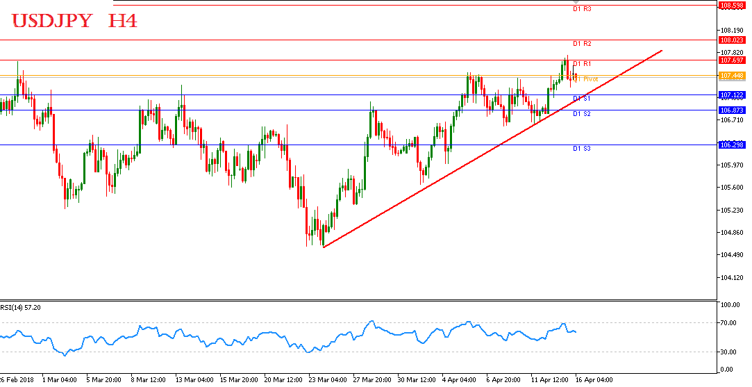 Analisa Forex USDJPY 16 April 2018