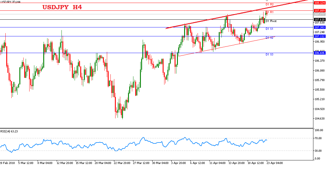 Analisa Teknikal Forex USDJPY 23 April 2018, Sesi Eropa