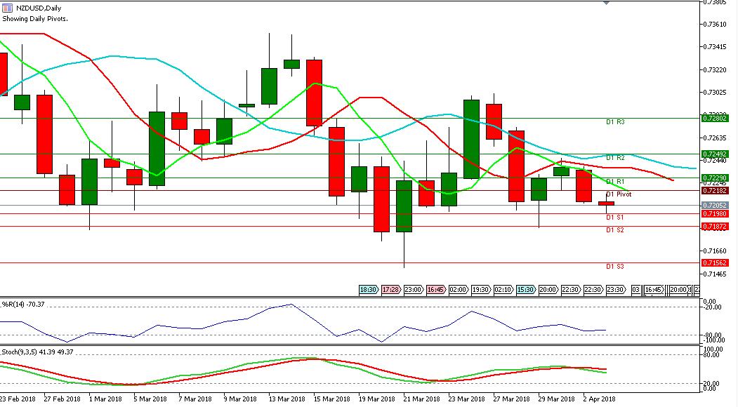 Analisa NZDUSD 3 April 2018 - Mencoba Resisten 1 Pivot 0.7229 image