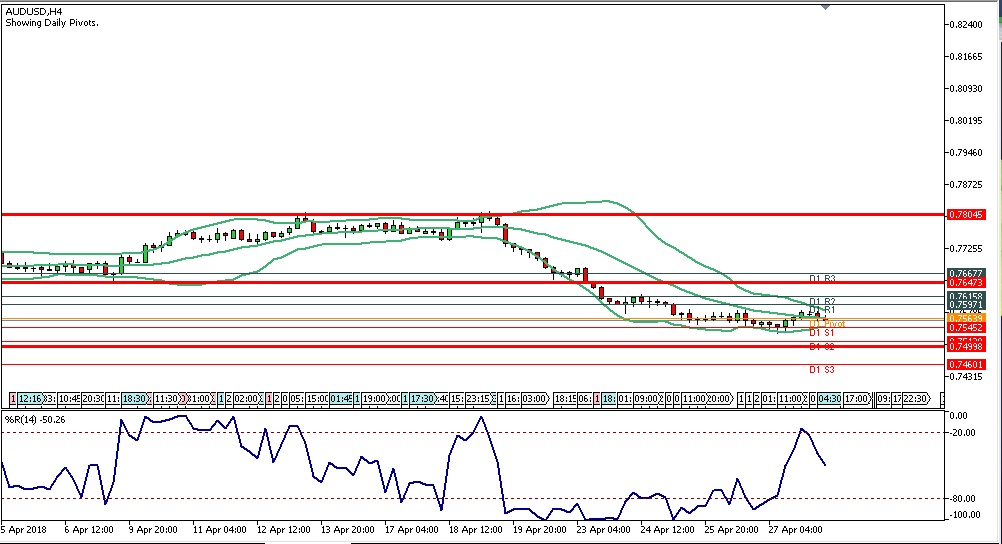 Analisa Teknikal Forex AUDUSD, 30 April 2018 (Sesi Eropa) chart