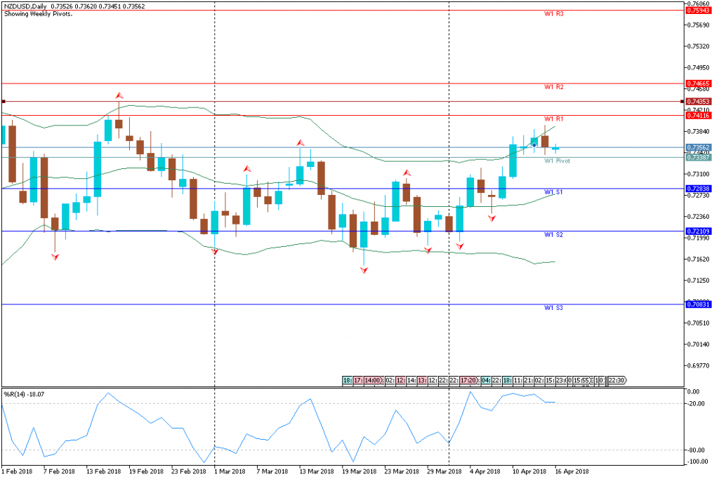 Analisa Teknikal Forex Mingguan NZDUSD, 16 April - 20 April 2018