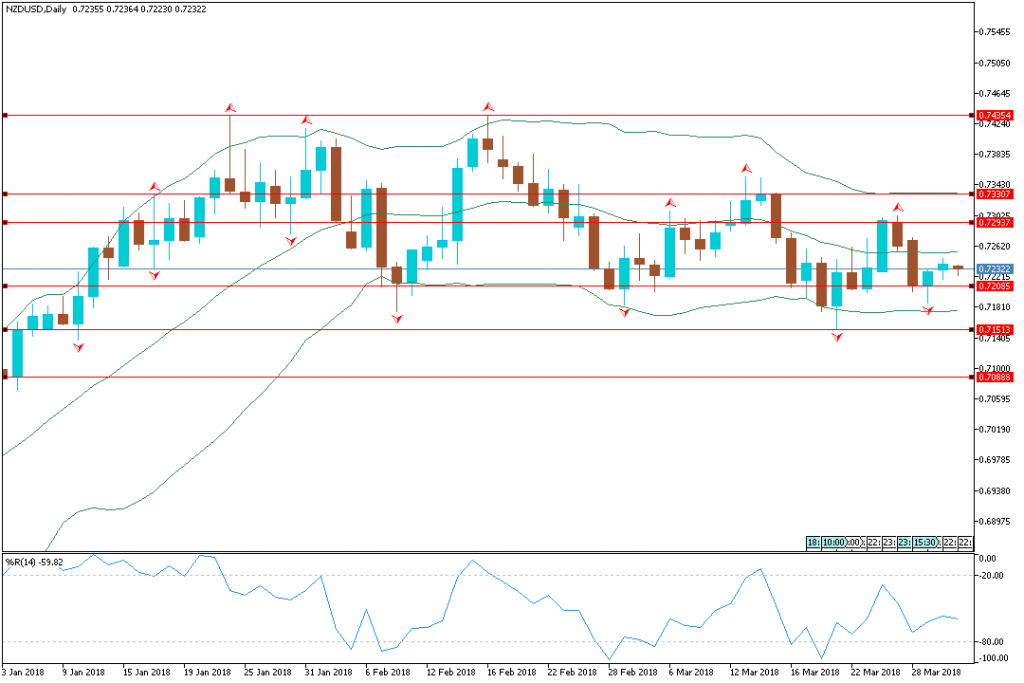 Analisa Teknikal Forex Mingguan NZDUSD, 2 - 6 April 2018