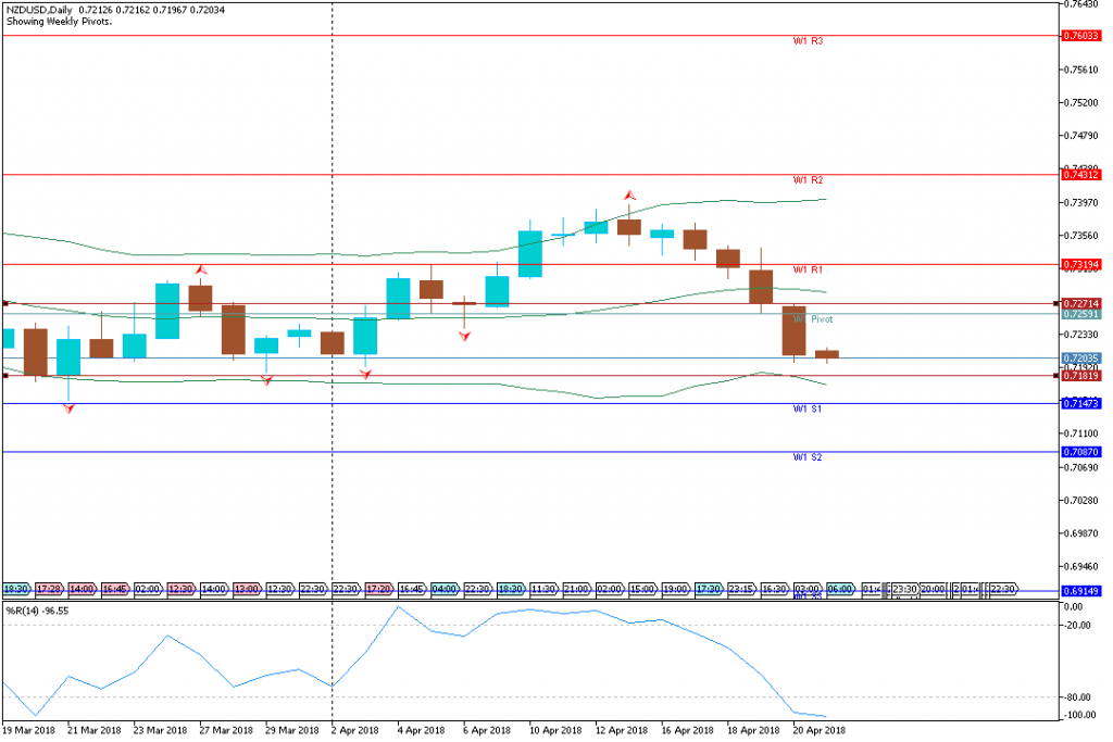 Analisa Teknikal Forex Mingguan NZDUSD, 23 April - 27 April 2018