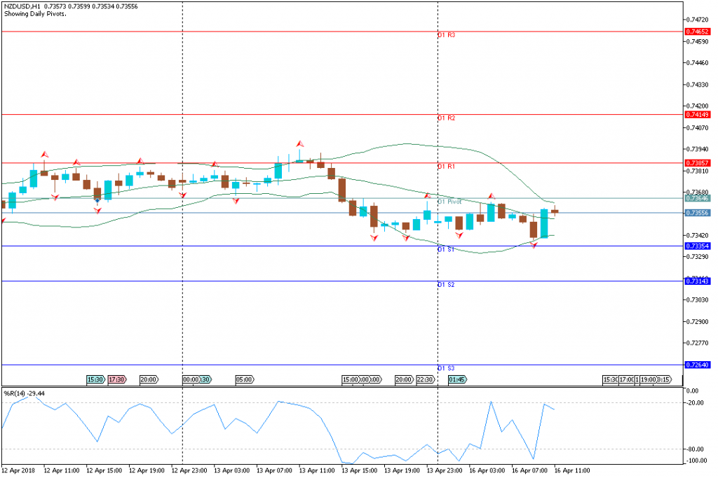 Analisa Teknikal Forex NZDUSD, 16 April 2018