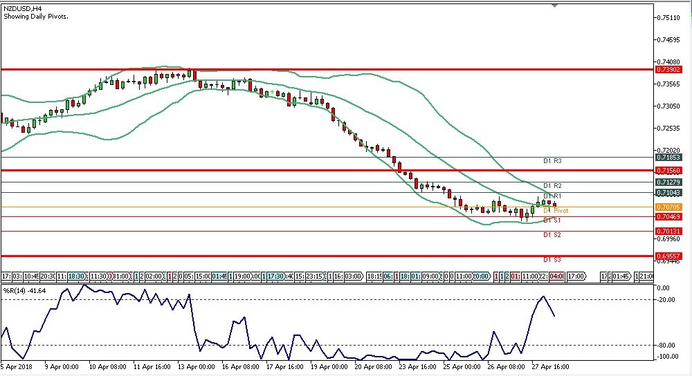 Analisa Teknikal Forex NZDUSD, 30 April 2018 (Sesi Eropa) chart