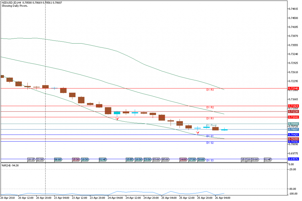 Analisa Teknikal Forex NZDUSD.IDH4, 26 April 2018