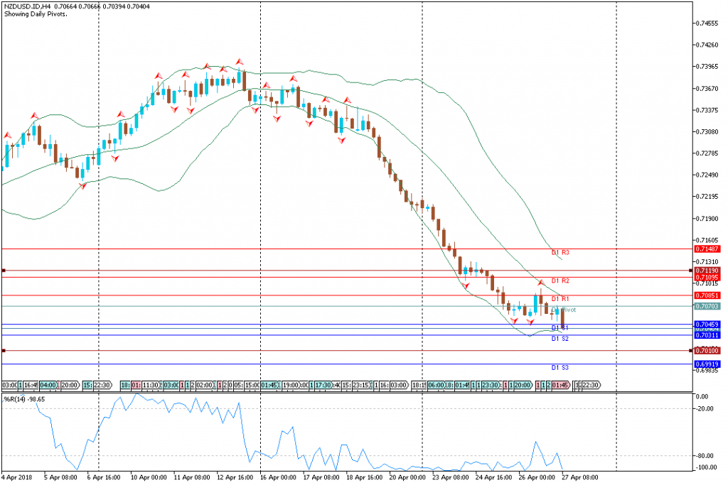 Analisa Teknikal Forex NZDUSD.IDH4, 27 April 2018