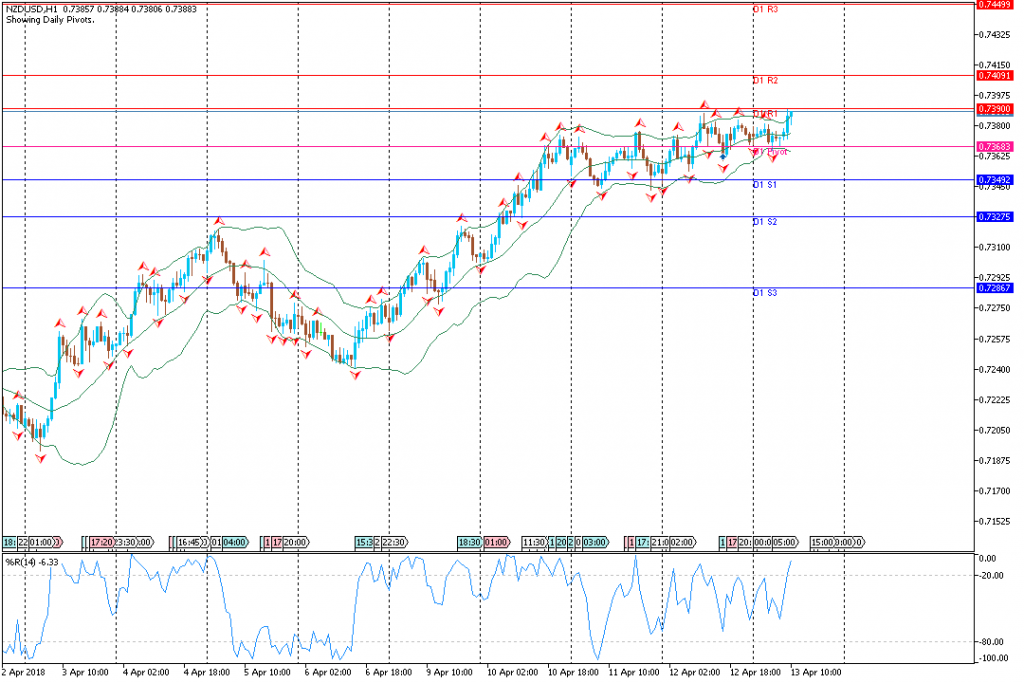 Analisa Teknikal Forex NZDUSDH, 13 April 2018