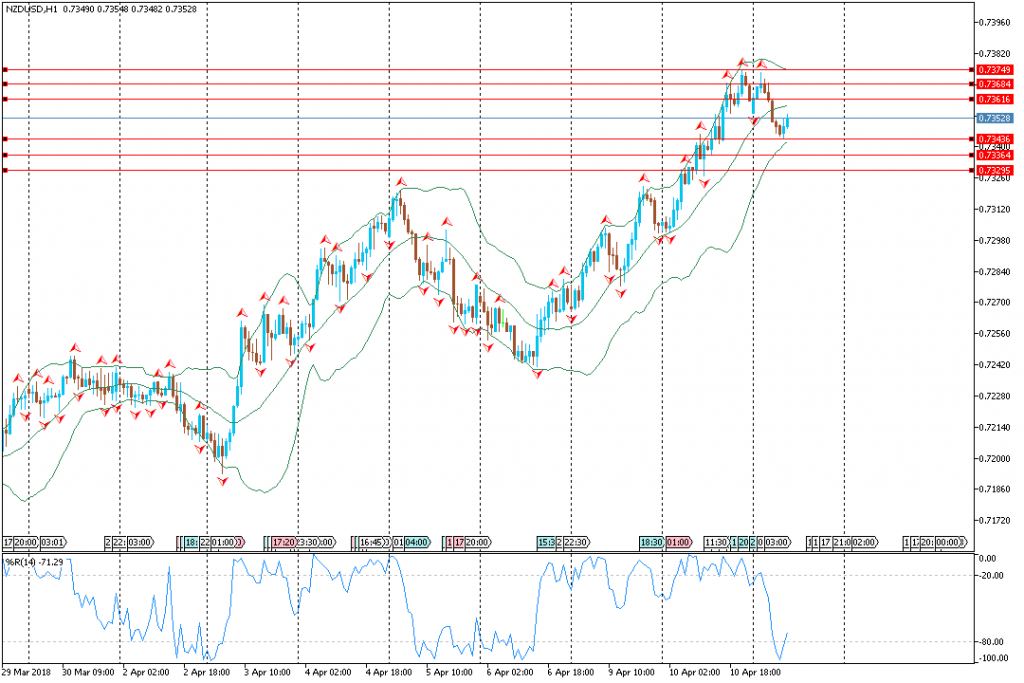 Analisa Teknikal Forex NZDUSDH1, 11 April 2018