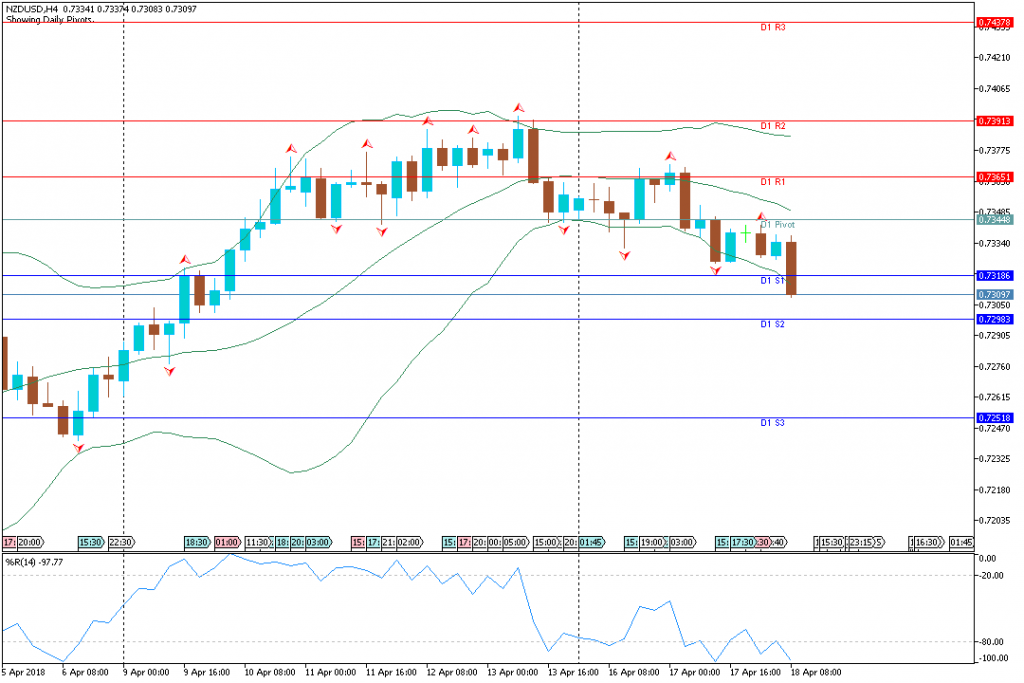 Analisa Teknikal Forex NZDUSDH4, 18 April 2018