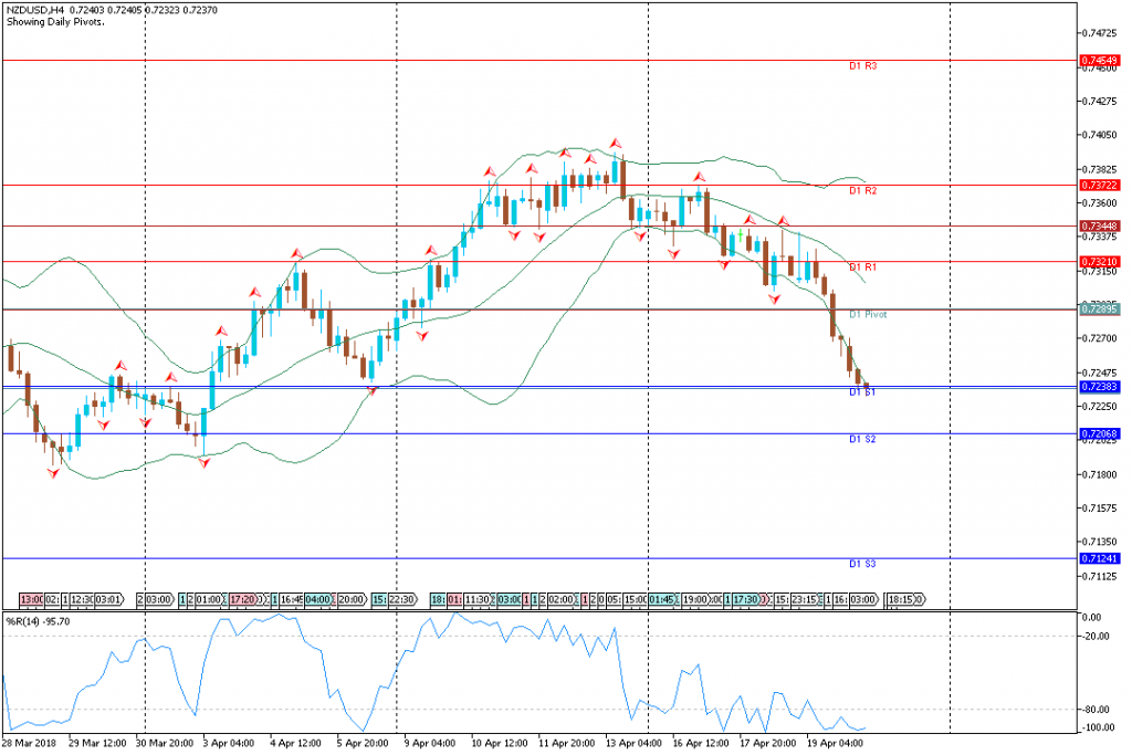 Analisa Teknikal Forex NZDUSDH4, 20 April 2018