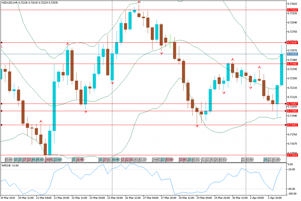 Analisa Teknikal Forex NZDUSDH4, 3 April 2018