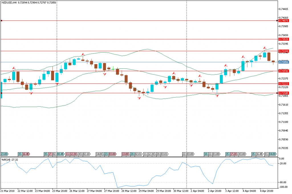 Analisa Teknikal Forex NZDUSDH4, 5 April 2018